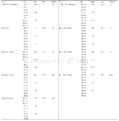 表3 各杂质回收率结果：注射用哌拉西林钠/三唑巴坦钠有关物质测定方法的研究