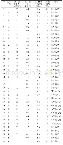 表2 供试品测定结果：采用杂质归属分区域计算法测定氨苄西林丙磺舒胶囊中的有关物质