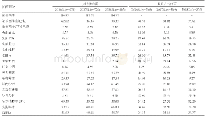 表3 常见革兰阴性菌对抗菌药物的耐药率(%)