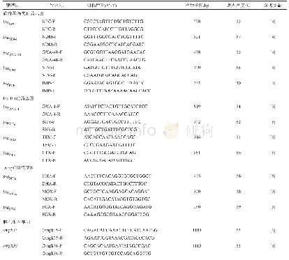 表1 耐药基因引物信息：不同感染途径CREC分子分型特点及耐药分析