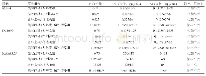表2 各组药物组合对金葡菌菌株(8325-4、DU1090和MRSA 125)的FICIs指数