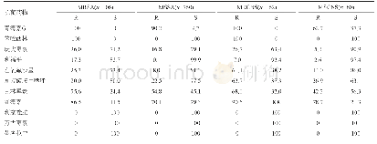 表3 葡萄球菌属对抗菌药物的耐药率和敏感率(%)