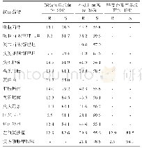 表9 非发酵革兰阴性菌对抗菌药物的耐药率和敏感率(%)