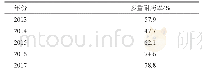 表5 各年的多重耐药率：2013—2017年湖南省沙门菌耐药状况及其分布
