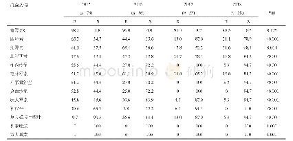 表5 金黄色葡萄球菌对抗菌药物的耐药率(%)