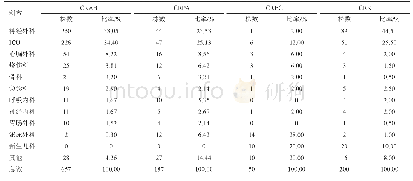 表6 CRO的科室分布：耐碳青霉烯类病原菌分布特征及耐药性分析