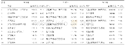 表2 2016—2018年成都地区医院使用抗菌药物金额排名前10