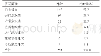 表1 278株尿培养分离的真菌菌群分布及构成比