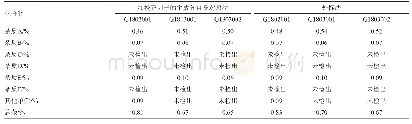 表3 因子载荷矩阵：加校正因子的主成分自身对照测定头孢克肟颗粒的有关物质