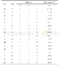 表3 Kd的模糊规则：空间立构pH敏感喜树碱新型纳米胶束制备及评价