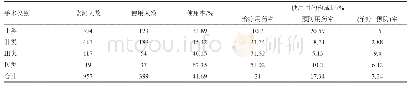 表3 不同类别手术抗菌药物使用情况