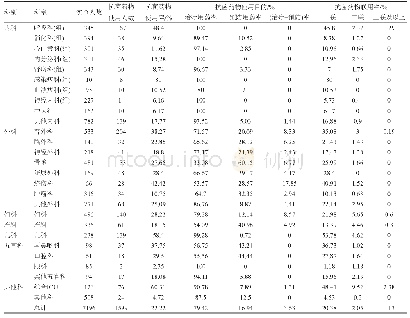 表4 不同科室抗菌药物使用情况