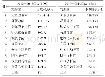 表1 2012—2015年与2016—2019年尿标本中病原菌分布(株/%)