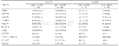 表3 肠球菌对常用抗菌药物的耐药率[%(n/n)]