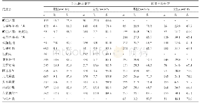 表6 非发酵糖革兰阴性杆菌对抗菌药物的耐药率(R)和敏感率(S)(%)