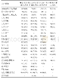 表3 主要革兰阴性菌对常用抗菌药物的耐药率/[%(n)]