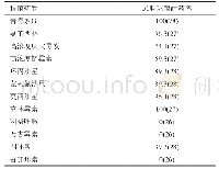 表5 屎肠球菌对常用抗菌药物的耐药率/[%(n)]