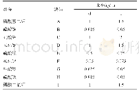 《表1 Plackett-Burman试验因素水平及编号》