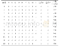 表3 Plackett-Burman试验设计与结果
