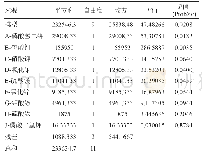 表4 Plackett-Burman方差分析