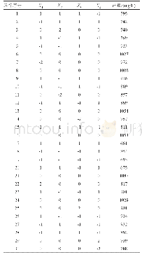 表6 Central Composite设计及结果