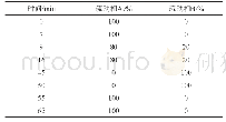 表1 方法1梯度洗脱程序