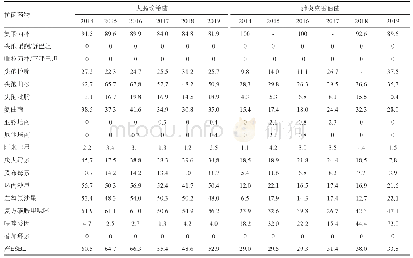 表2 2014—2019年大肠埃希菌和肺炎克雷伯菌抗菌药物的耐药率(%)