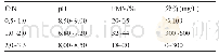 表8 实验中碳氮比与p H、PMV以及效价之间的关系