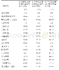 《表3 耐碳青霉烯类肠杆菌科细菌对抗菌药物的耐药率(%)》