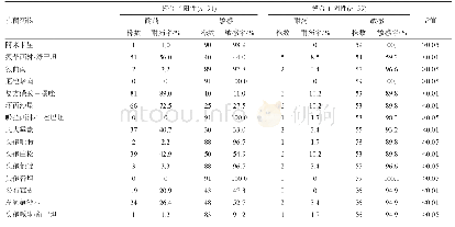 《表7 91株整合子阳性和59株整合子阴性奇异变形菌对抗菌药物耐药率(%)》