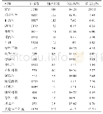 《表2 血培养阳性病原菌来源科室分布及检出率》