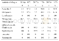 表4 非脑膜炎肺炎链球菌对抗菌药物的历年耐药率和敏感率(2016—2018)(%)
