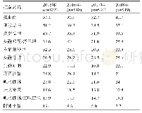 表2 2015-2018年PA对常用抗菌药物的耐药率(%)