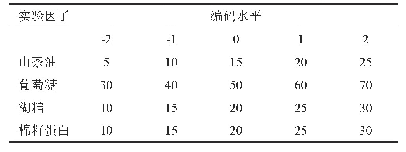 表1 实验因子及编码水平