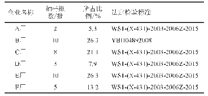 《表1 胶囊抽样统计表：国产氨苄西林丙磺舒胶囊的质量评价》