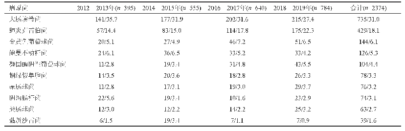 表1 2012—2019年血流感染主要病原菌检出率年度变迁[(株/%)]
