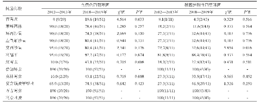 表3 金黄色葡萄球菌和凝固酶阴性葡萄球菌对常用抗菌药物的敏感率[%(株)]