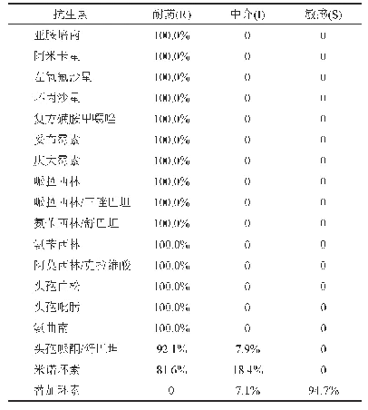 表2 耐碳青霉烯鲍曼不动杆菌对临床常用抗生素耐药率