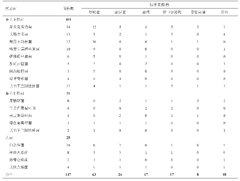 表1 肾移植术后感染患者病原菌分布情况