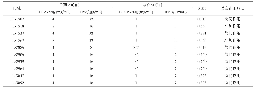 表1 EDTA-2Na和亚胺培南单用及联合用药对亚胺培南耐药铜绿假单胞菌的MIC值