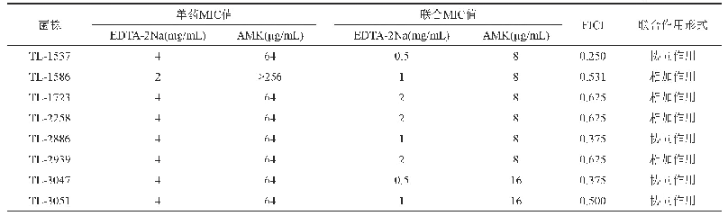 表3 EDTA-2Na和阿米卡星单用及联合用药对阿米卡星耐药铜绿假单胞菌的MIC值