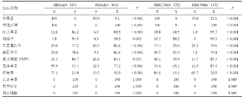 表2 葡萄球菌属对抗菌药物的耐药率和敏感率(%)