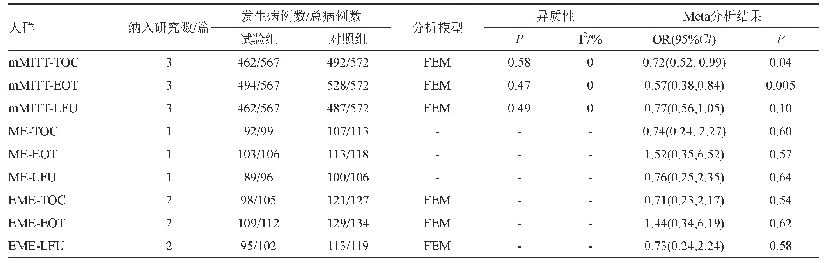 表4 两组患者在不同人群中细菌清除率的Meta分析结果