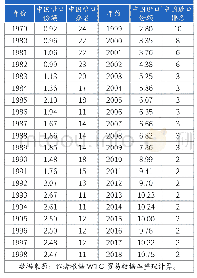 表1 1979—2018年中国进口在世界总进口中的比重及位次（单位：%）