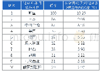 《表3 2018年中国进口来源地排行榜（前十名）》