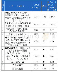 《表4 2018年中国十大行业进口排行榜（前十名）》