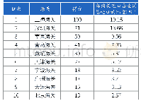 《表5 2018年中国直属海关进口排行榜（前十名）》