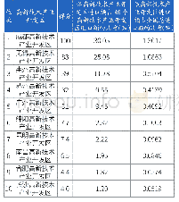 《表6 2018年中国高新技术产业开发区前十大进口排行榜（前十名）》