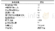 表2 仿真系统参数列表：TMRC-Filter:一种基于Filtered OFDM系统的子带滤波器设计方法