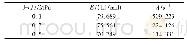 表1 不同压力条件下指前因子A与反应活化能E的值